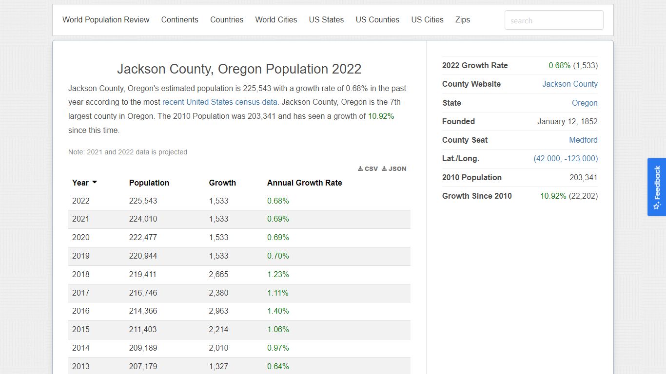 Jackson County, Oregon Population 2022 - worldpopulationreview.com